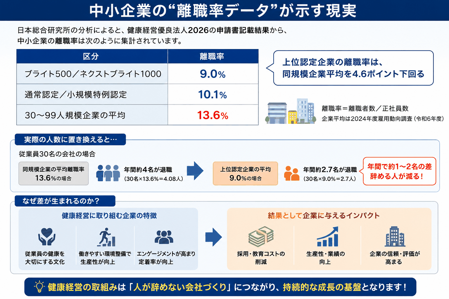 健康経営優良法人の認定企業と中小企業平均の離職率比較データ（9.0%と13.6%）
